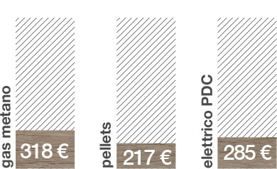 Consumi energetici di una casa Kager