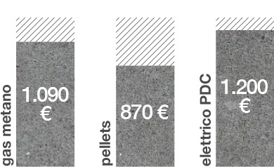 Consumi energetici di una casa tradizionale
