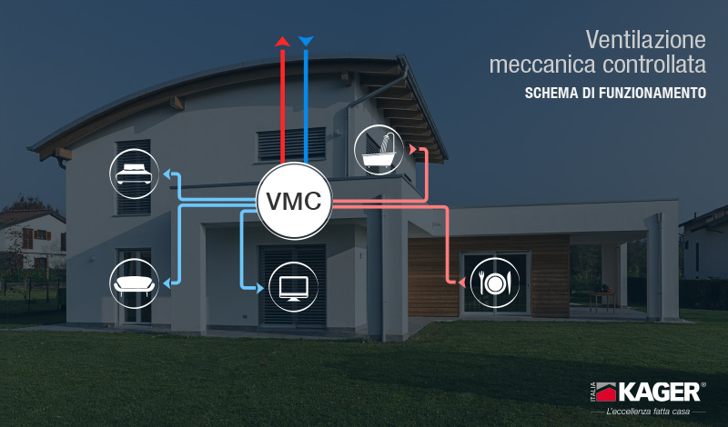 Funzionamento ventilazione meccanica controllata case in legno